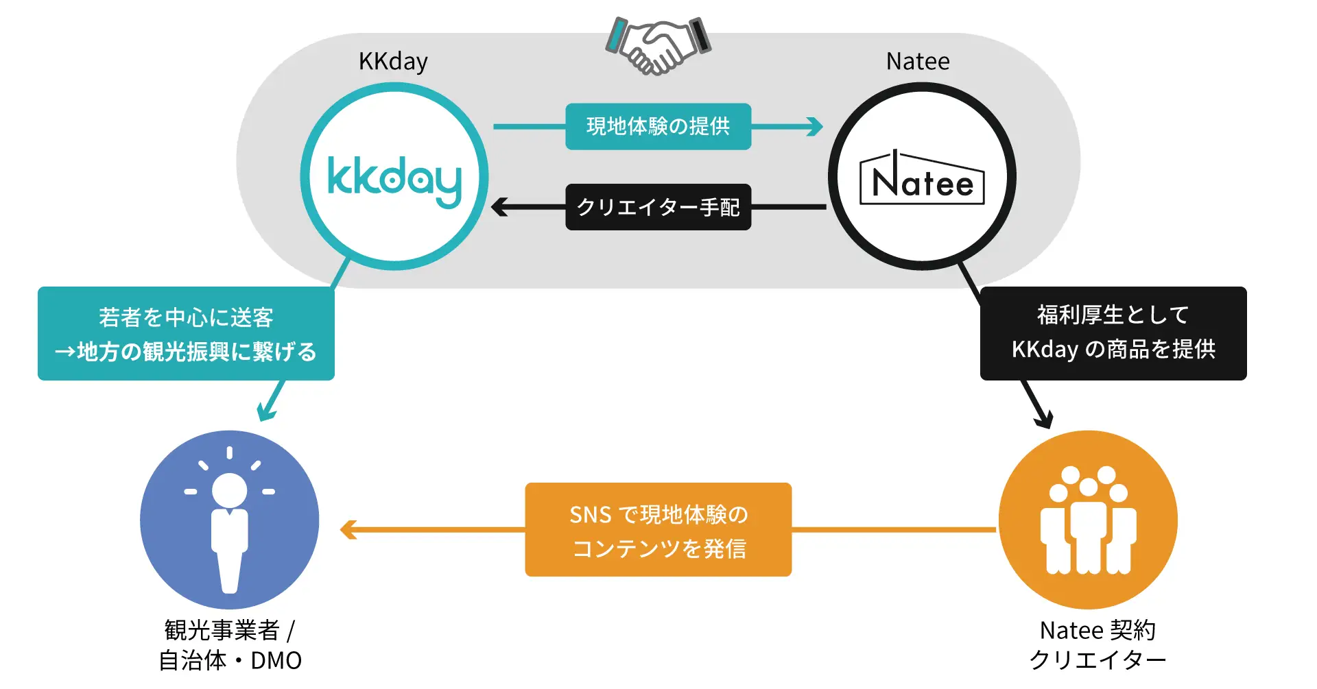 KKdayとNateeが業務連携、短編動画を活用した地方送客を実現へ