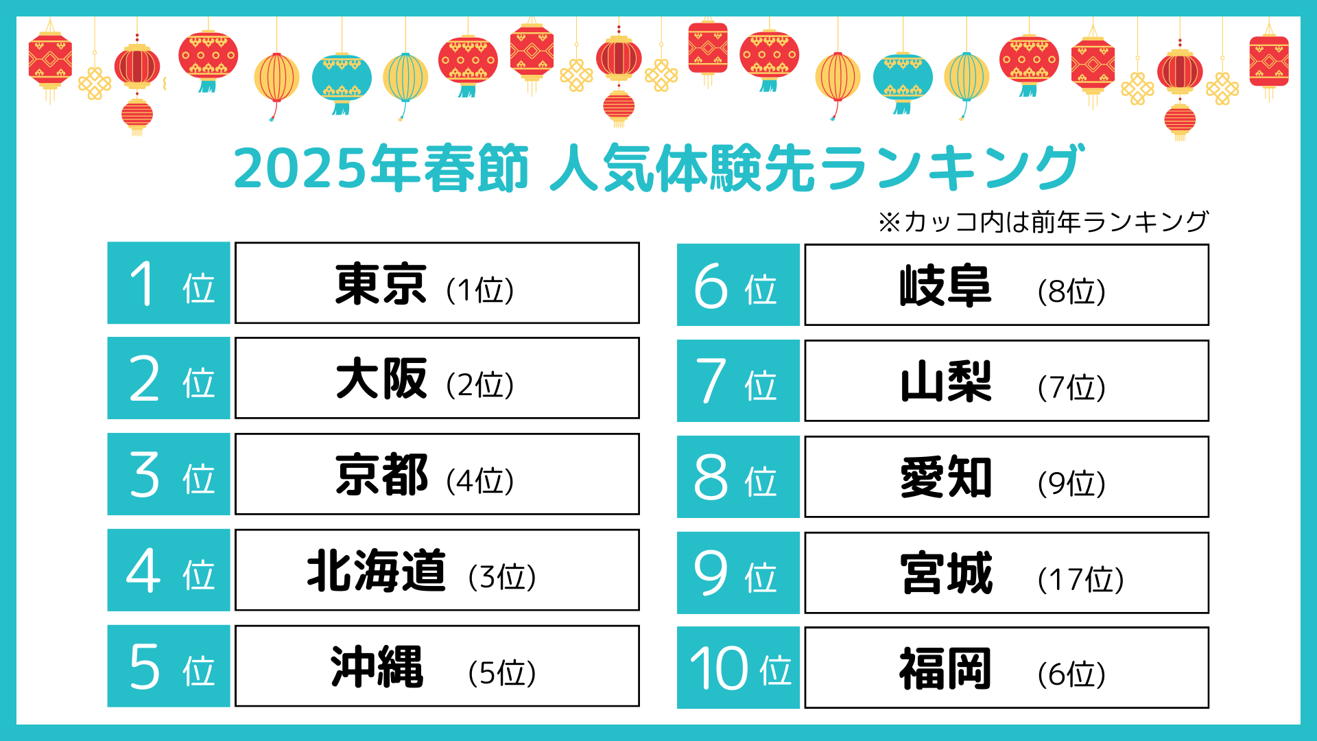 KKday、「2025年春節 インバウンド体験先ランキング」を発表。2025年春節、東北地方とウィンターアクティビティが人気